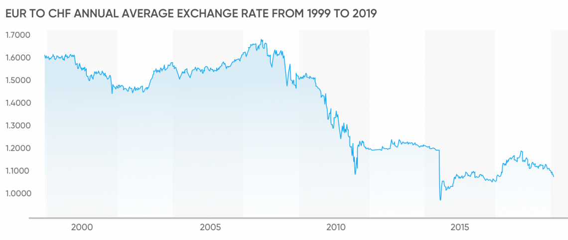 EUR CHF Forecast For Years Ahead What The Future Holds For This Forex 